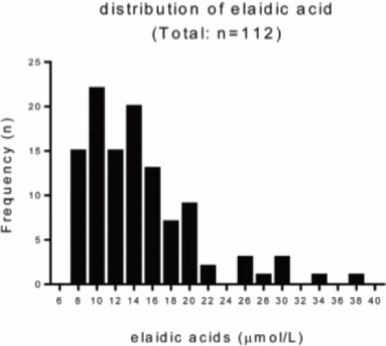 distribution of elaidic acid